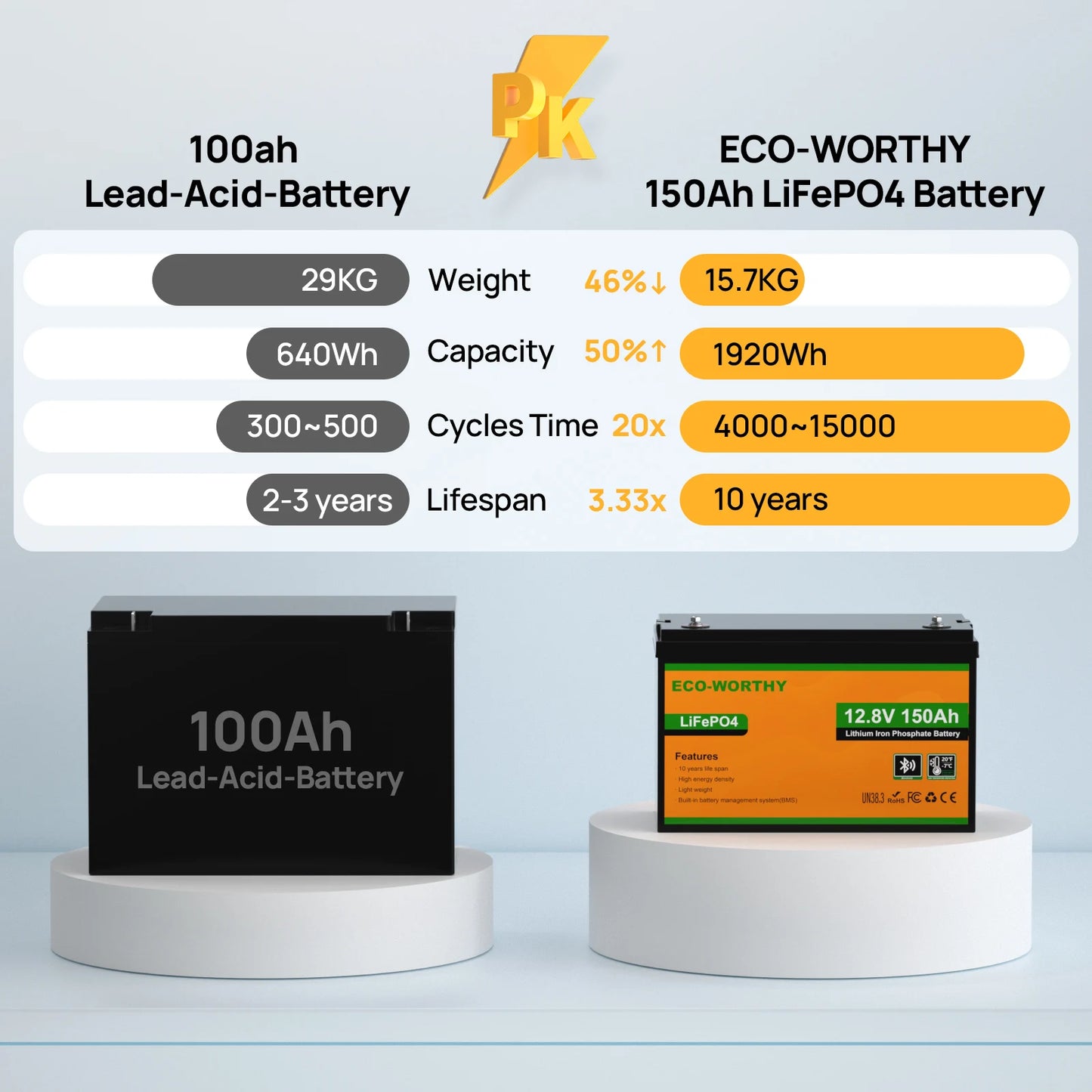 Eco-Worthy 12V 150Ah LiFePO4 Battery With Low Temperature Protection 120A BMS