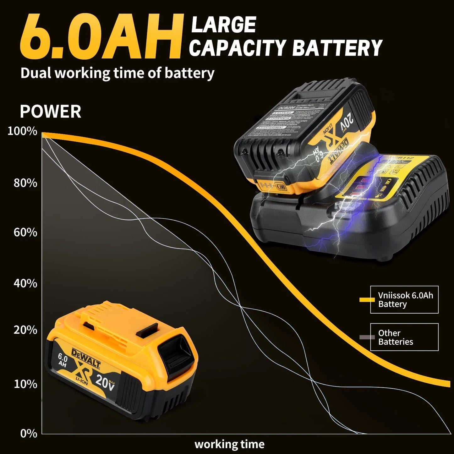 DEWALT DCB206 20V 6.0Ah High Capacity Backup Battery